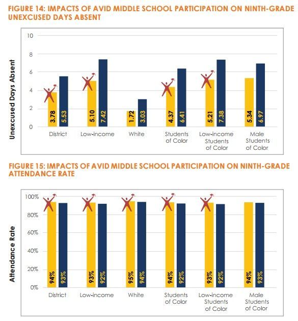 AVID TOPS success data